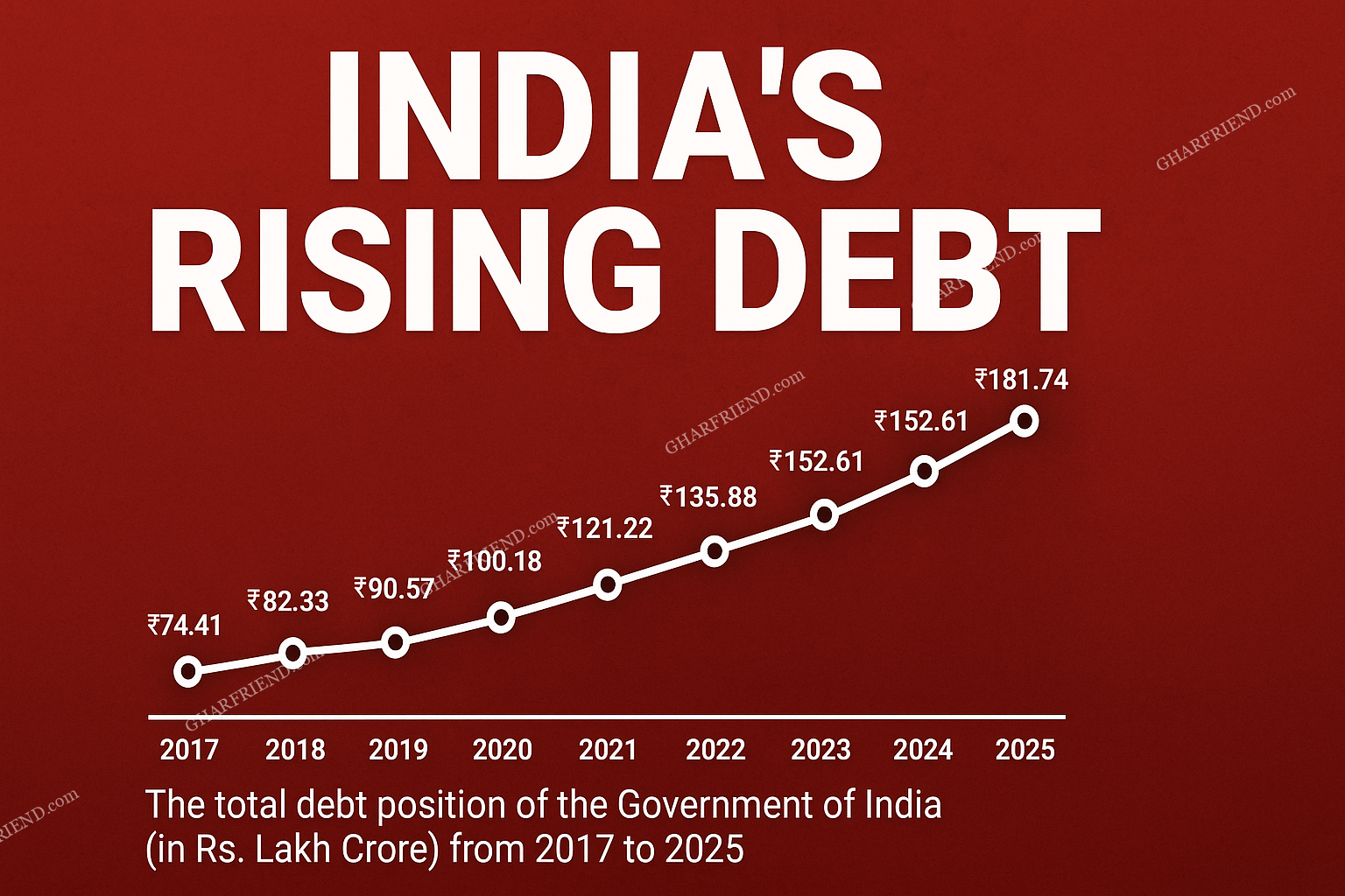 Graph showing the rise of India’s government debt from ₹74.41 lakh crore in 2017 to ₹181.74 lakh crore in 2025.
